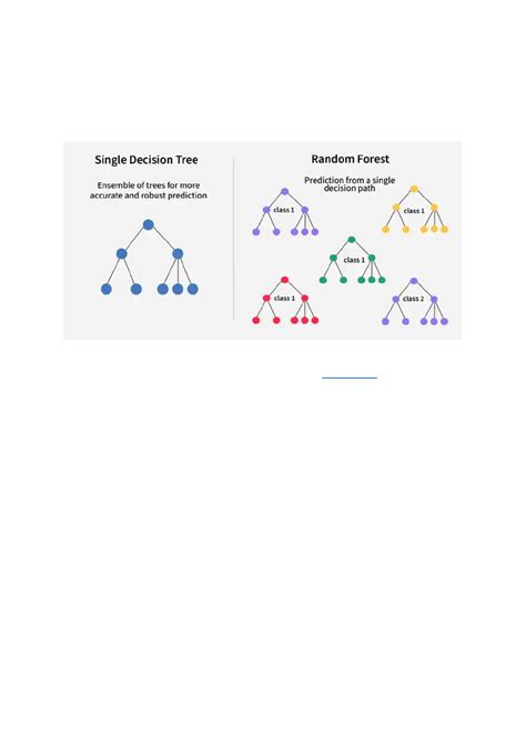 Machine Learning (ML) Random Forest Algorithm Overview - Studocu