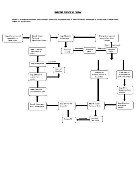 Purchasing Flowchart 的图像结果