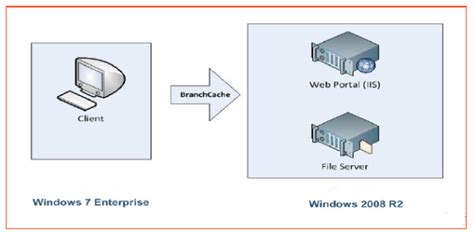 Image result for BranchCache Benefits