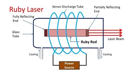 Image result for Ruby Laser Working Principle