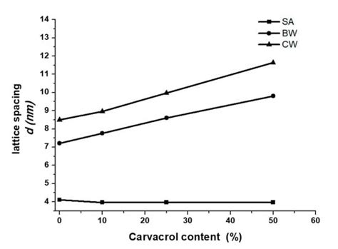 Stearic Acid, Beeswax and Carnauba Wax as Green Raw Materials for the ...