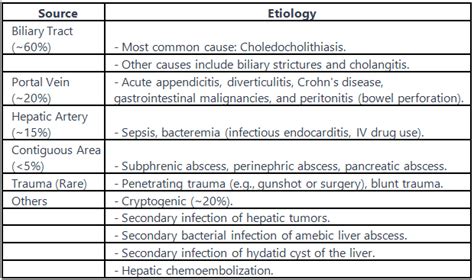 Liver Abscess - Medical Science Optional Notes for UPSC PDF Download