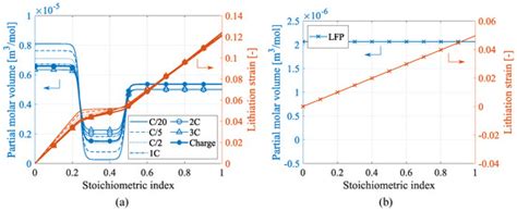 Mechanical Multiscale Lithium-Ion Battery Modeling for Optimized ...