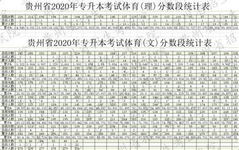 2020年贵州专升本分数段统计表（文+理+艺体）- 本地宝