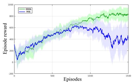 Training Course for the Dql Algorithm 的图像结果