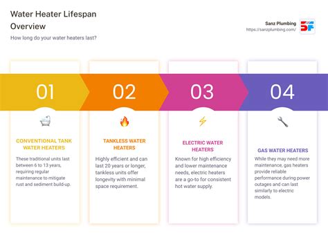 The Ultimate Guide to Water Heater Lifespan: Know How Long They Last - Plumbing Company in Burke ...