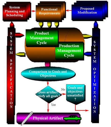 Image result for Product Realization Process Map