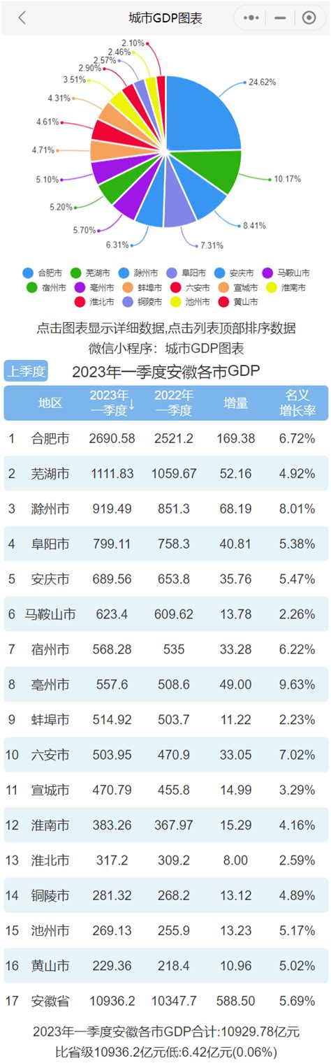 2023年一季度安徽各市GDP排行榜 合肥排名第一 芜湖排名第二_腾讯新闻