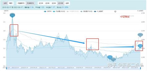 详解股票及指数基金核心估值指标 - 知乎