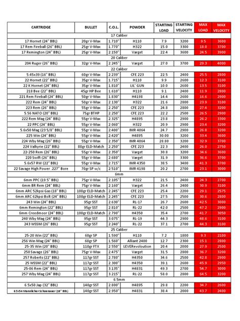 Basic Rifle Data | PDF | Firearms | Ballistics