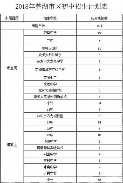 芜湖市今年各个高中的录取人数是多少？_芜湖网