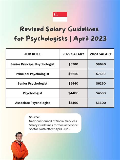 Revised starting salaries for Psychologists 2023 | Gallery posted by uncle chan | Lemon8