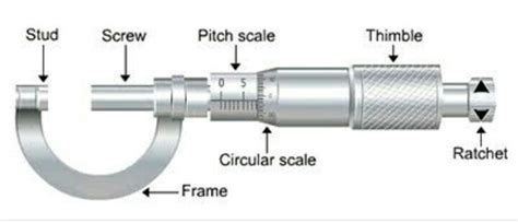 Label the following parts in the given screw gauge diagram. i) Head ...