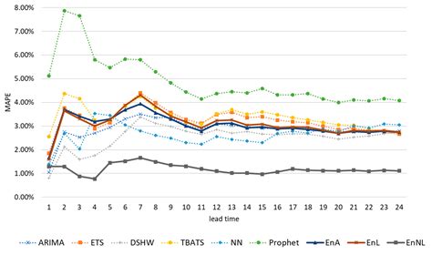 Comparing the Simple to Complex Automatic Methods with the Ensemble ...