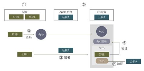 iOS App 签名的原理