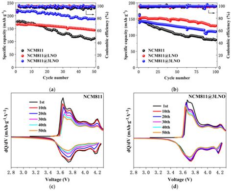 Improving Fast Charging-Discharging Performances of Ni-Rich LiNi0.8Co0 ...