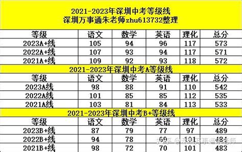 想上深圳四大高中，各科要多少分 - 知乎