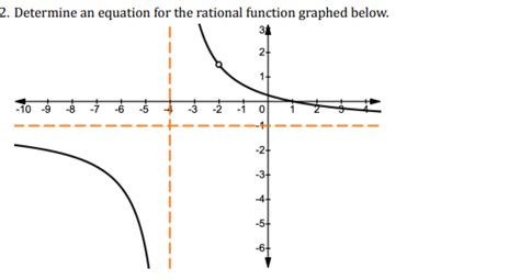 Image result for How to Find Rationale Function Equation From Graph