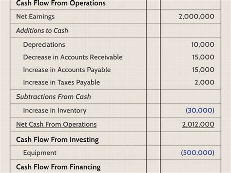 Understanding Statement of Cash Flows Notes Payable