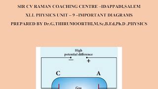 12th Physics Unit - 9 Important Diagrams English Medium 2024 | Kalvi ...