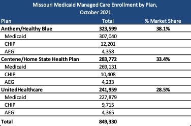 Missouri Releases Medicaid Managed Care RFP
