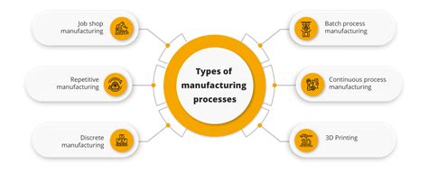 Types of Manufacturing Processes with Advantages
