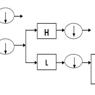 Image result for Wavelet Image Processing