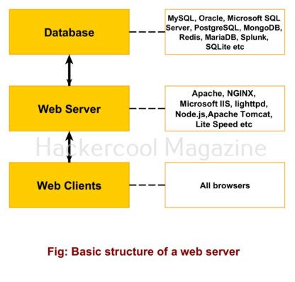Image result for HTML Web Server