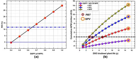 Economic Viability and Engine Performance Evaluation of Biodiesel ...