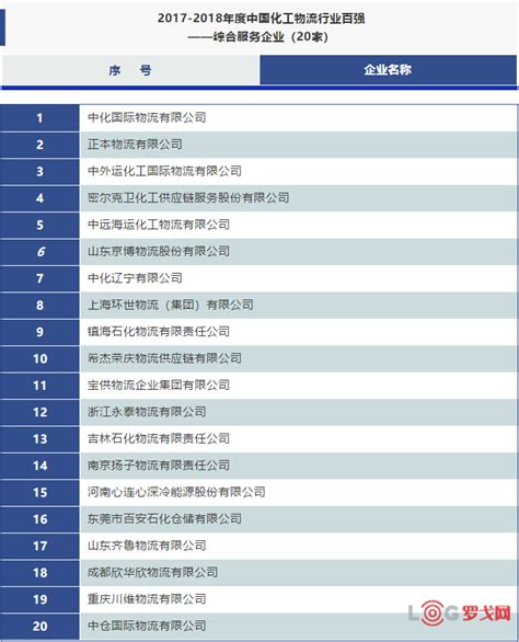 【罗戈网】2017-2018年度中国化工物流行业百强排名2017-2018年度中国化工物流行业百强排名