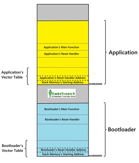 What Is a Bootloader? How Does a Bootloader Work?