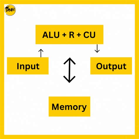Image result for How to Learn Microprocessor 8085