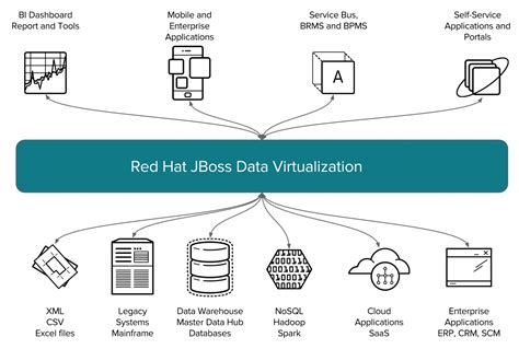 Data virtualization Tools 的图像结果
