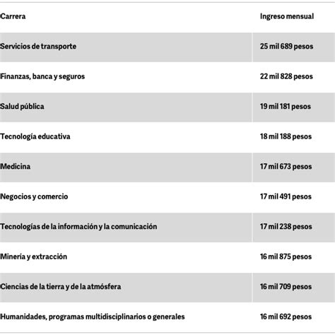 ¿Cuáles son las carreras mejor pagadas en México? - Finanzology