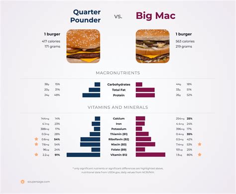 Mcdonald S Big Mac Nutrition Uk | Besto Blog