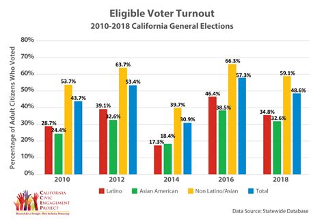 California Voter Turnout — Center for Inclusive Democracy