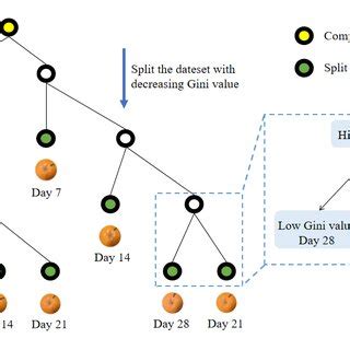 Image result for Decision Tree Cart Example