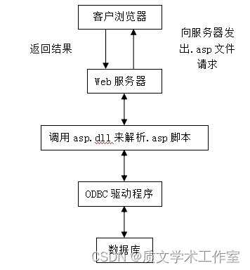 ASP.NET之 ASP+IIS配置开发环境_配置iis加asp服务器-CSDN博客