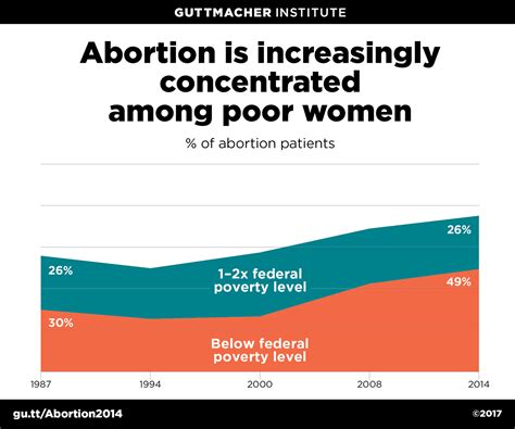 Abortion rates by income | Guttmacher Institute