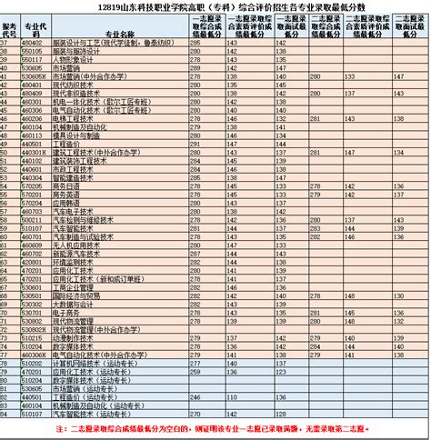 山东工业职业学院 是本科吗是公办还是民办？录取分数线多少