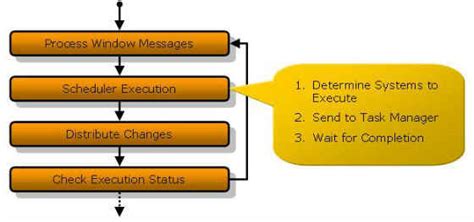 Designing the Framework of a Parallel Game Engine