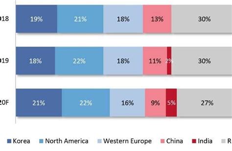 Kia India guns for 30% growth in FY2022, to ramp up production by July ...