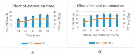 Optimization of Microwave-Assisted Extraction of Total Phenolic and ...