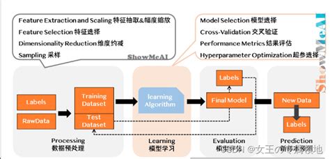 Machine Learning 流程图 的图像结果
