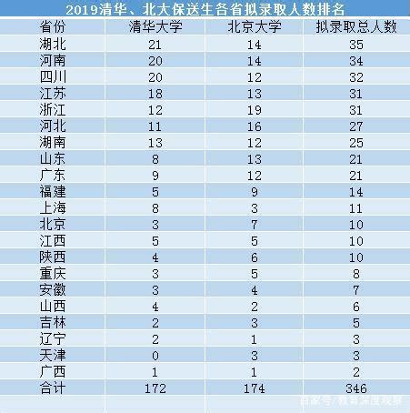 2017年清华、北大在各省特殊招生人数汇总，看看你们省有多少人！