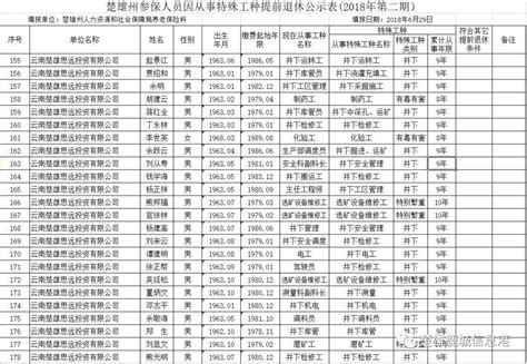 2021年3月份揭西县城镇职工申请特殊工种提前退休公示