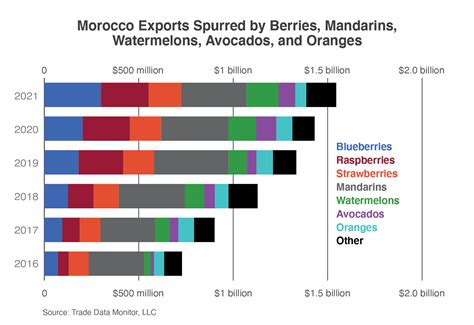 Spotlight: Morocco Fruit Exports | USDA Foreign Agricultural Service