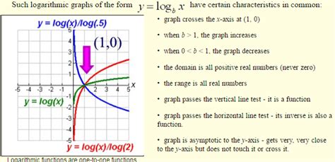 Image result for Logarithmic Functions Calculator