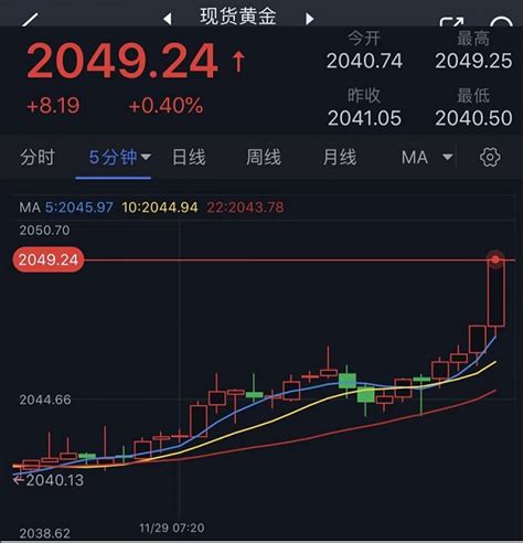 黄金突发大行情！金价短线飙升逼近2050美元 FXStreet首席分析师黄金技术前景分析_金市直播_黄金网_中金在线