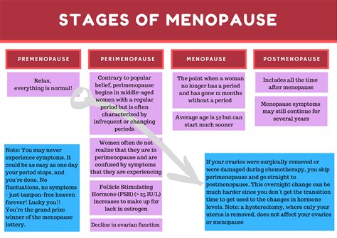 Beginning Stages Of Menopause Can New Technology Delay Menopause Onset